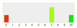 Répartition des notes de Going Rogue