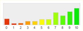 Répartition des notes de Guild Wars 2